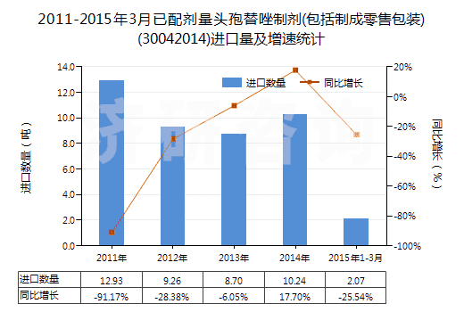 2011-2015年3月已配劑量頭孢替唑制劑(包括制成零售包裝)(30042014)進(jìn)口量及增速統(tǒng)計